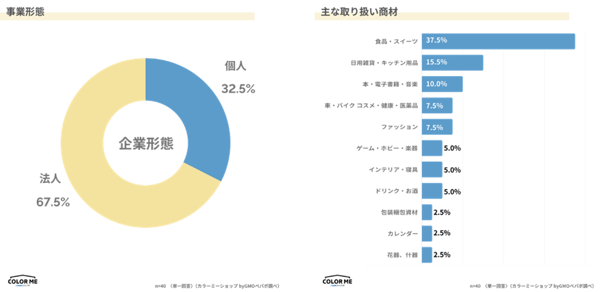 ・アンケートに協力いただいたショップの概要