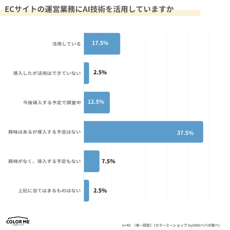 EC運営業務におけるAI技術の活用状況