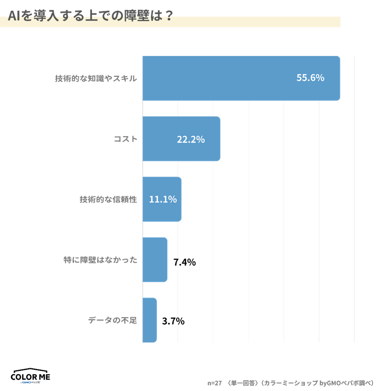 AI活用をためらう主な障壁