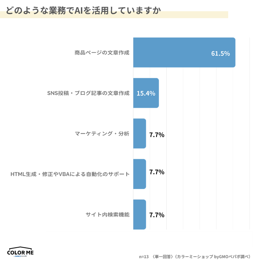 AI活用業務の内容