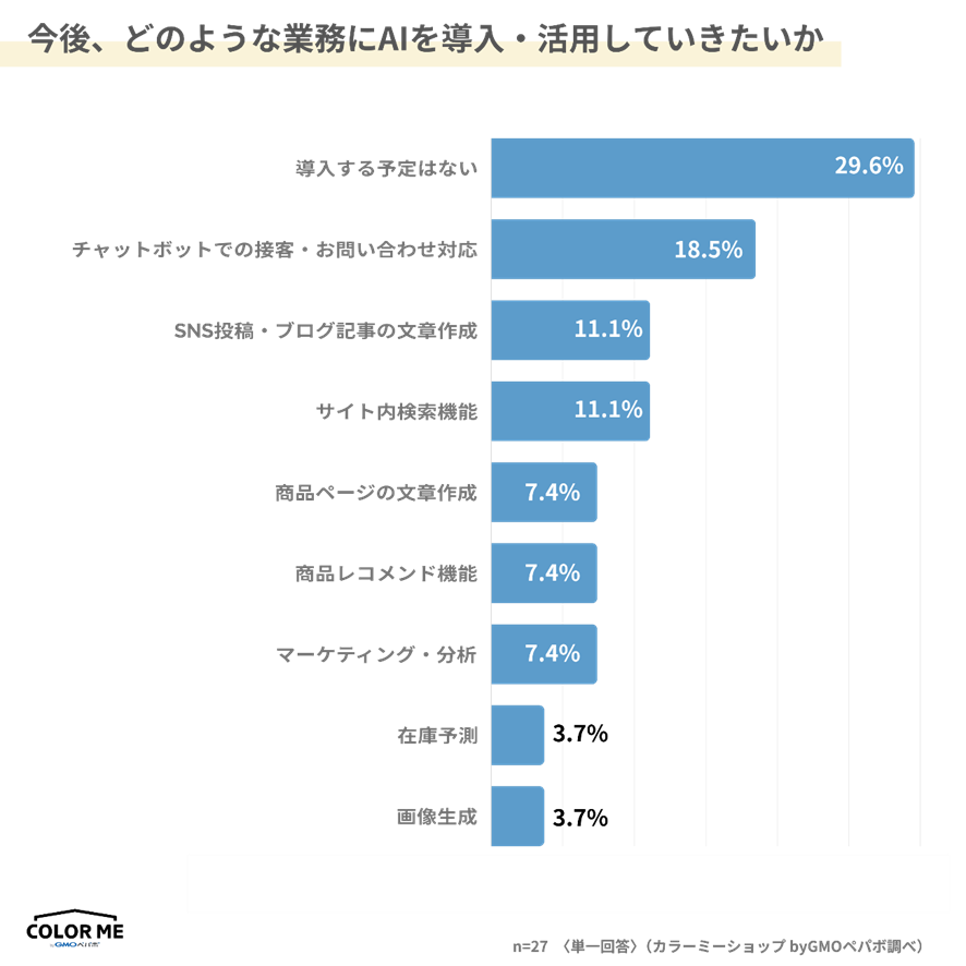 今後のAI活用予定