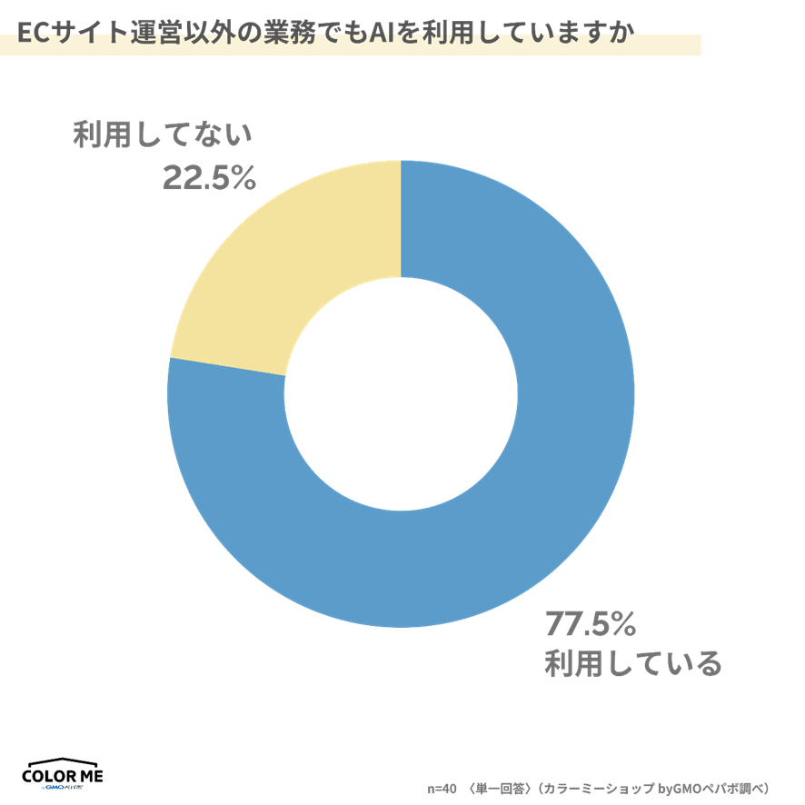 EC業務以外でのAI活用