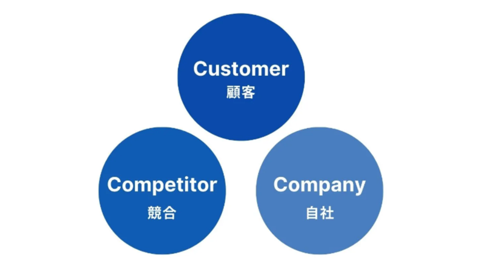 (出典:マーケティング分析の10種類のフレームワークのやり方や手順を解説|salesforce)