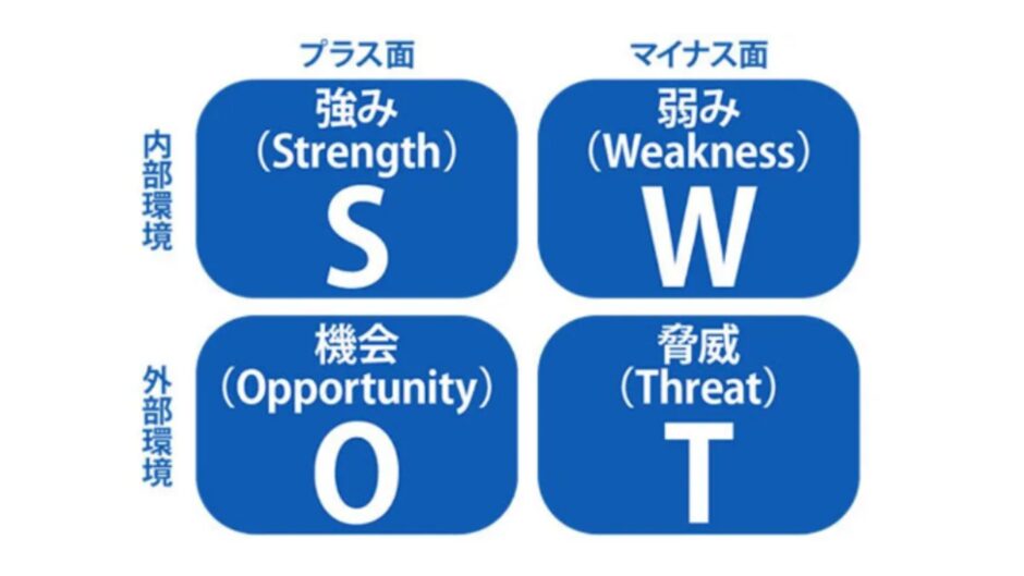 (出典:マーケティング分析の10種類のフレームワークのやり方や手順を解説|salesforce)