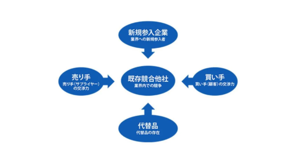 (出典:マーケティング分析の10種類のフレームワークのやり方や手順を解説|salesforce)