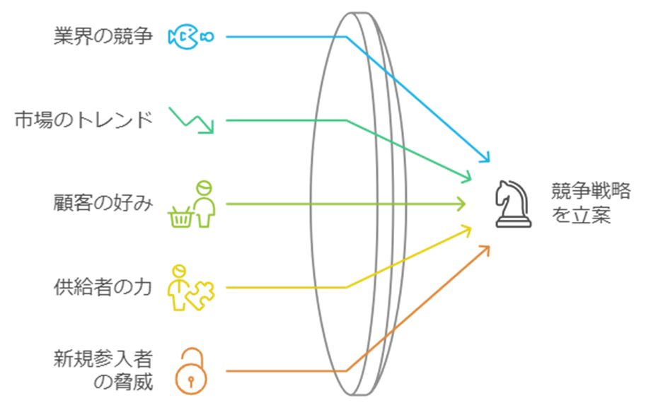 ファイブフォース分析を行うことで、業界の競争状況を把握し、自社の競争戦略を立てることができます。