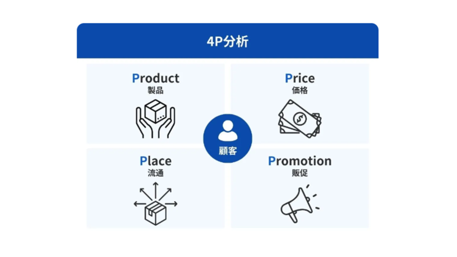 (出典:マーケティング分析の10種類のフレームワークのやり方や手順を解説|salesforce)