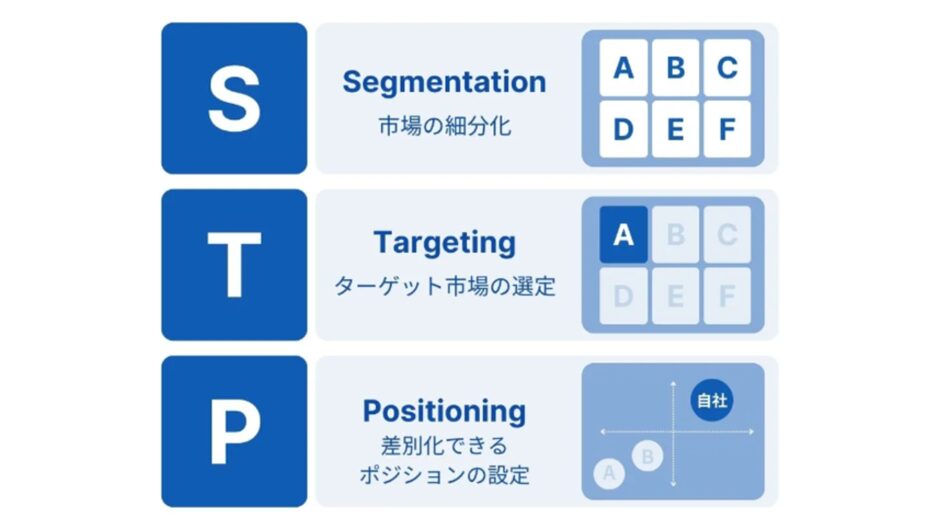 (出典:マーケティング分析の10種類のフレームワークのやり方や手順を解説|salesforce)