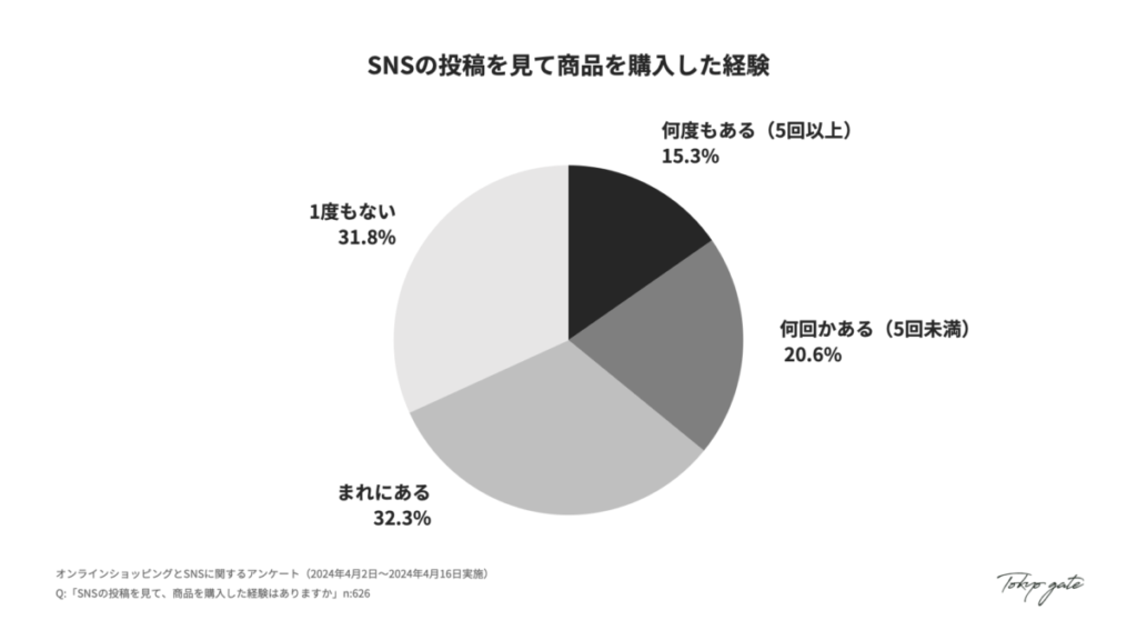 1. SNSの投稿を見て商品を購入した経験