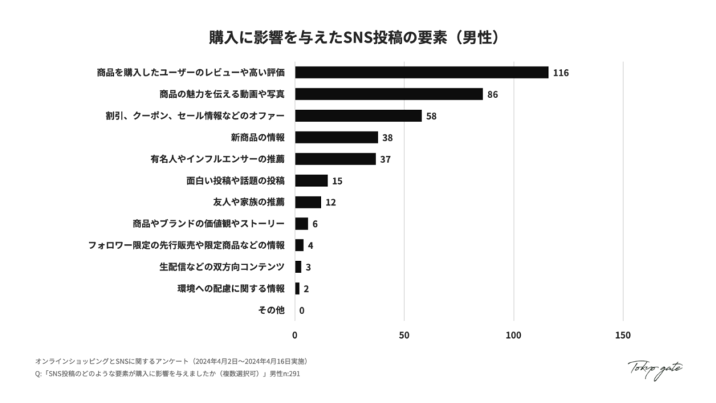 10. 購入に影響を与えたSNS投稿の要素(男性)