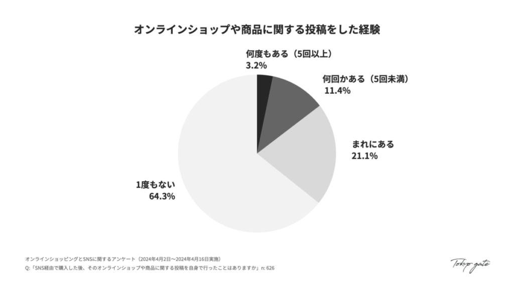 11. オンラインショップや商品に関する投稿をした経験