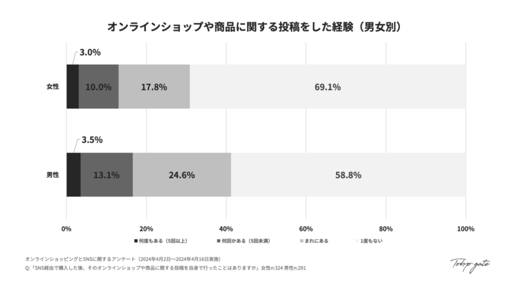 12. オンラインショップや商品に関する投稿をした経験(男女別)