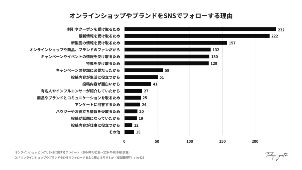 13. オンラインショップやブランドをSNSでフォローする理由