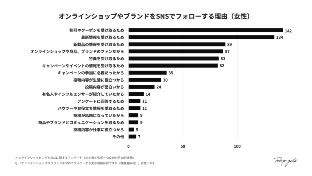 14. オンラインショップやブランドをSNSでフォローする理由(女性)