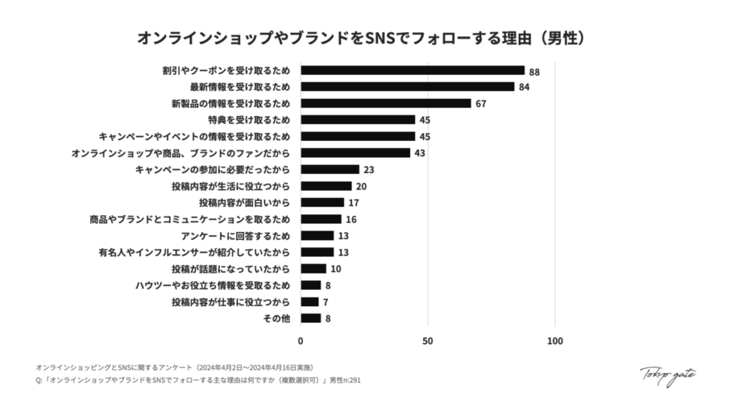 15. オンラインショップやブランドをSNSでフォローする理由(男性)