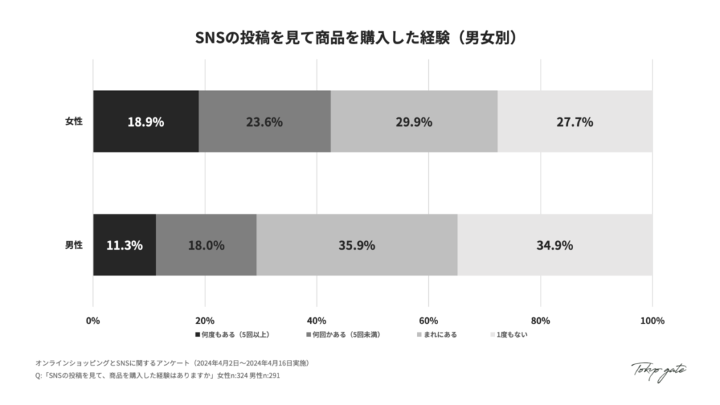 2. SNSの投稿を見て商品を購入した経験(男女別)