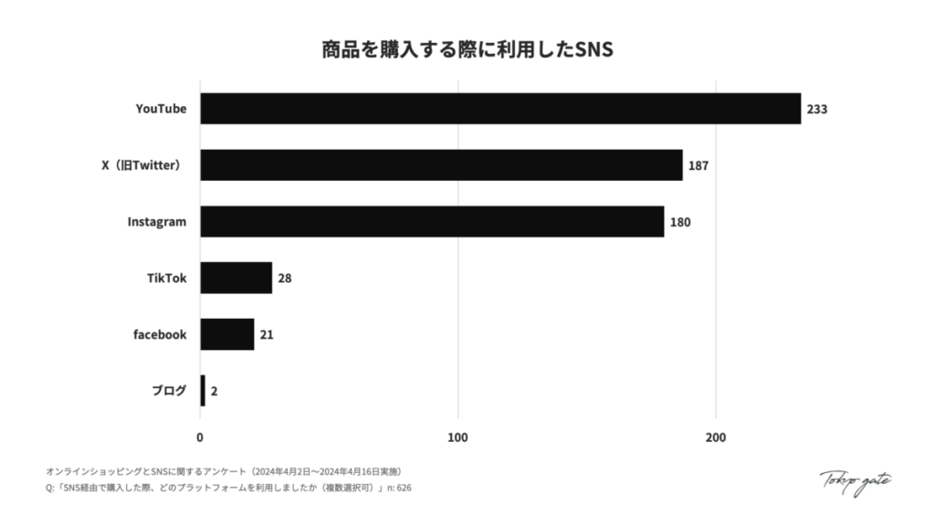 3. 商品を購入する際に利用したSNS