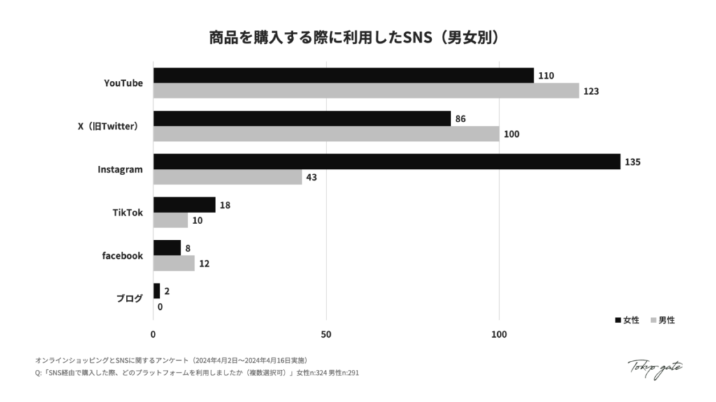 4. 商品を購入する際に利用したSNS(男女別)