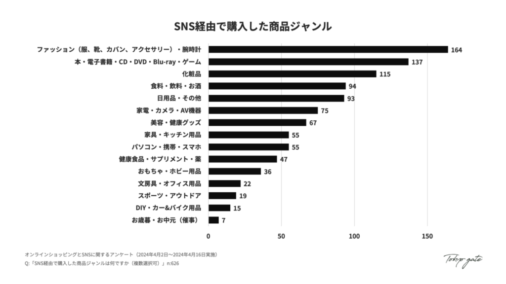 5. SNS経由で購入した商品ジャンル