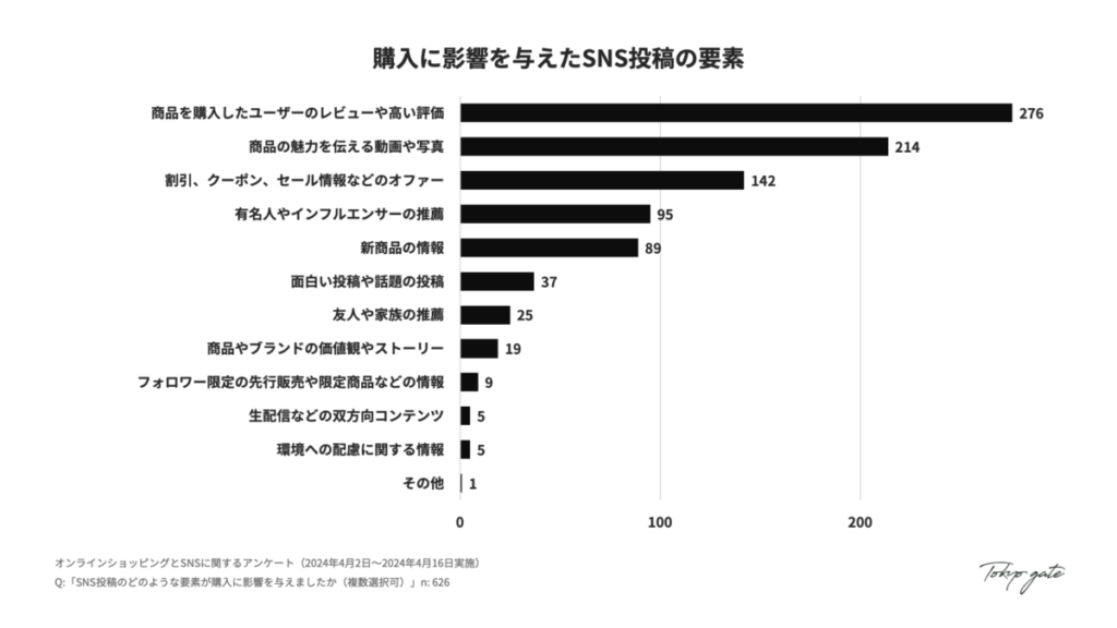 8. 購入に影響を与えたSNS投稿の要素