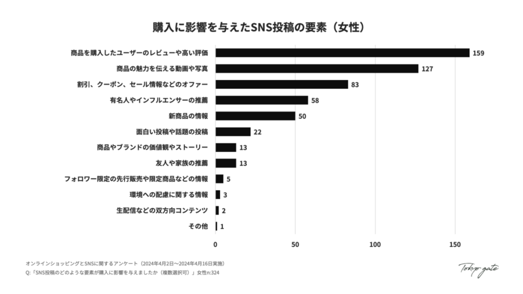 9. 購入に影響を与えたSNS投稿の要素(女性)