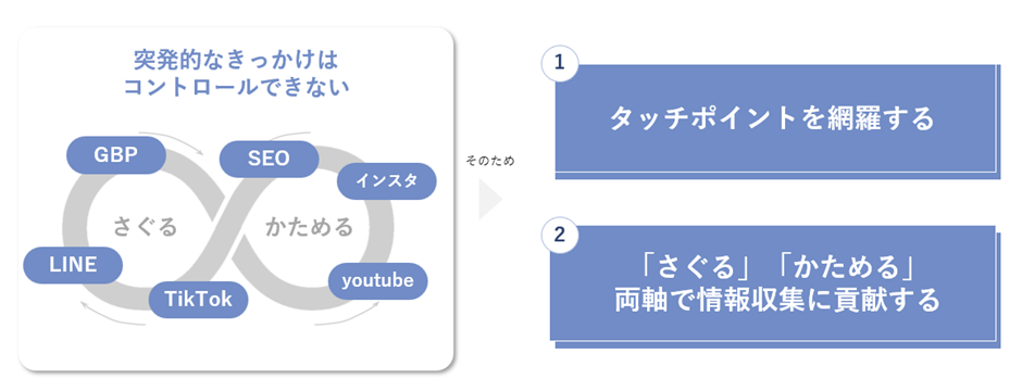 バタフライ・サーキットモデルによるタッチポイントの多様化