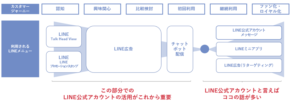 新規接点としてのLINE公式アカウント活用