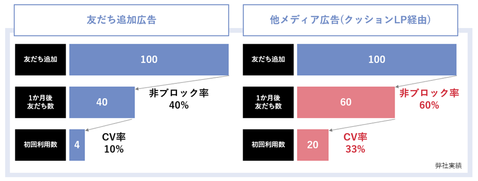 「LINE公式アカウント導線」を成立させるためのポイント①|効果的な友だち集客