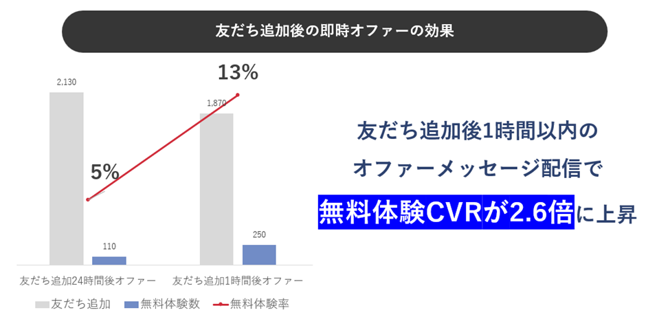 「LINE公式アカウント導線」を成立させるためのポイント②|登録直後のモーメントを捉える