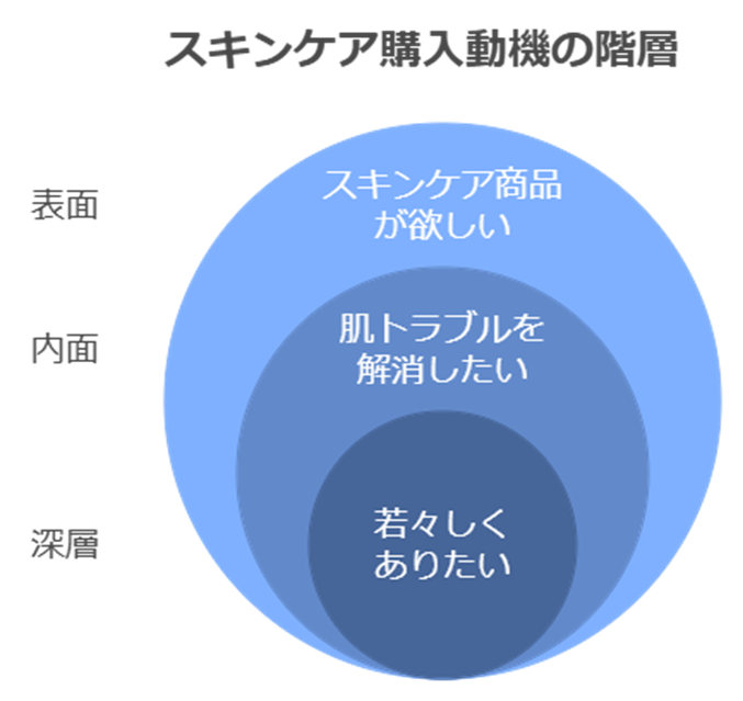 スキンケア購入動機の階層