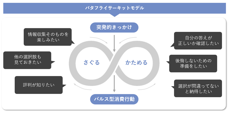 Google社が提唱する「バタフライ・サーキットモデル」