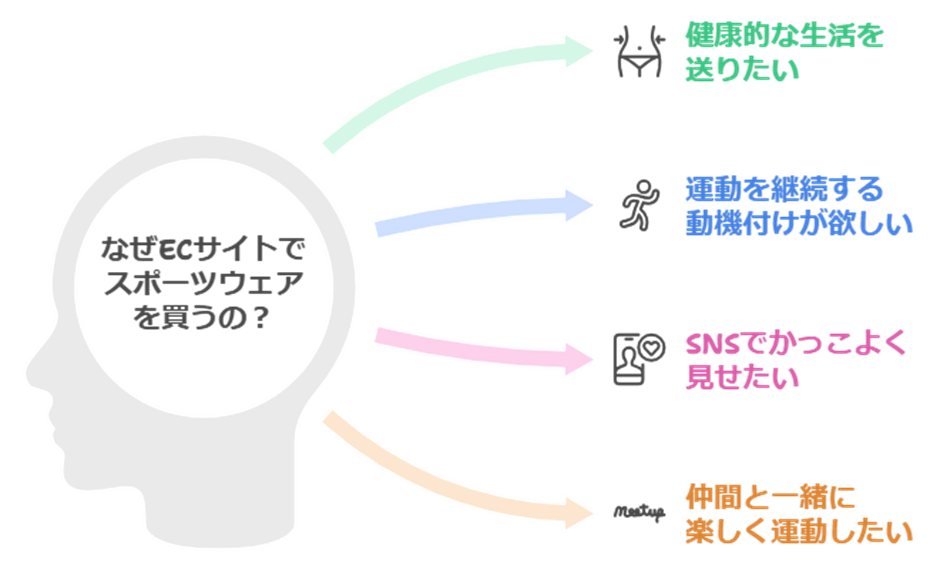 顧客が商品を選ぶ理由を深掘りする