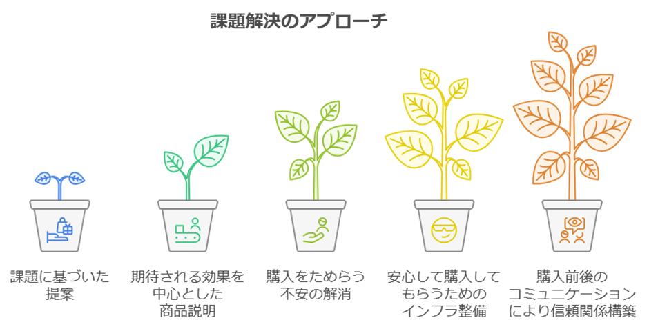 ECにおける課題解決の具体的アプローチ