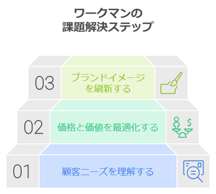 ワークマンの課題解決ステップ