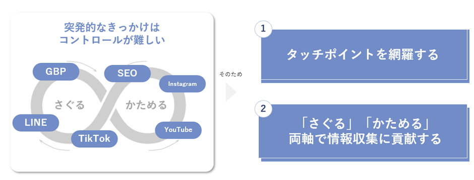 バタフライ・サーキットで持つべきSNSのタッチポイント