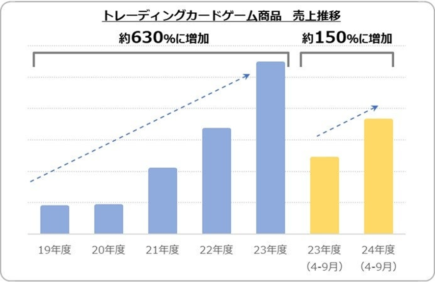 ３位　【2024年 当社玩具販売動向に関する発表】おもちゃニーズ最新動向とクリスマス人気商品予測を発表　夏休み商戦の玩具市場は前年度比108％、キダルト・インバウンド需要も拡大！