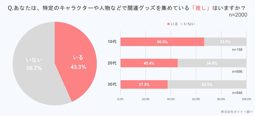 ４位　タイトーが調査！「推し活」とグッズの実態に迫る2024年最新アンケート結果