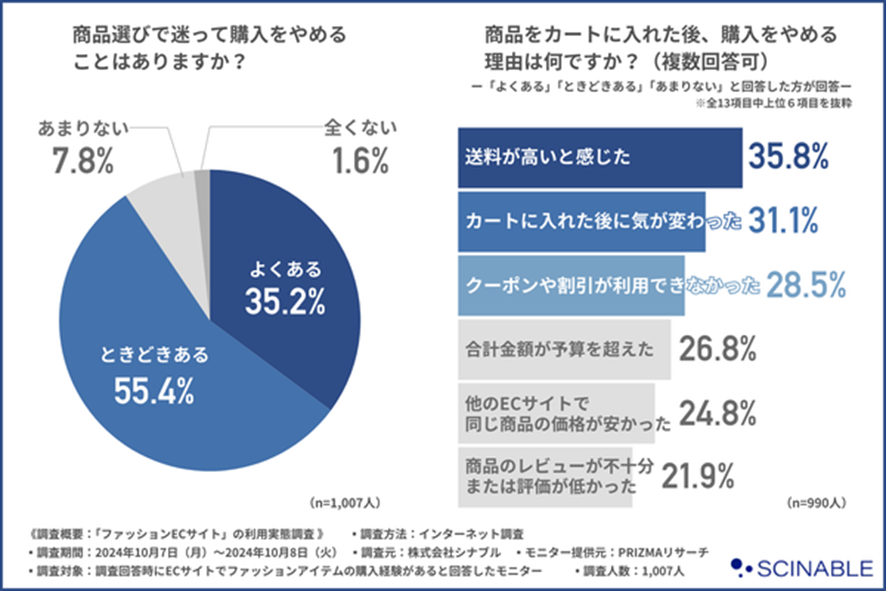 ５位　ファッションECサイト利用実態調査：価格重視の消費者と購買意欲増加を示す提案機能の重要性