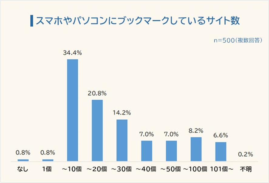９位　【スマホやパソコンにブックマーク登録しているサイトのジャンルランキング】全国の男女500人を対象に「ブックマーク登録しているサイトに関する意識調査」を実施