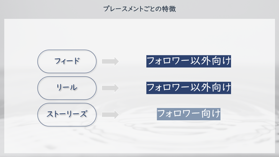 Instagramプレースメントごとの特徴