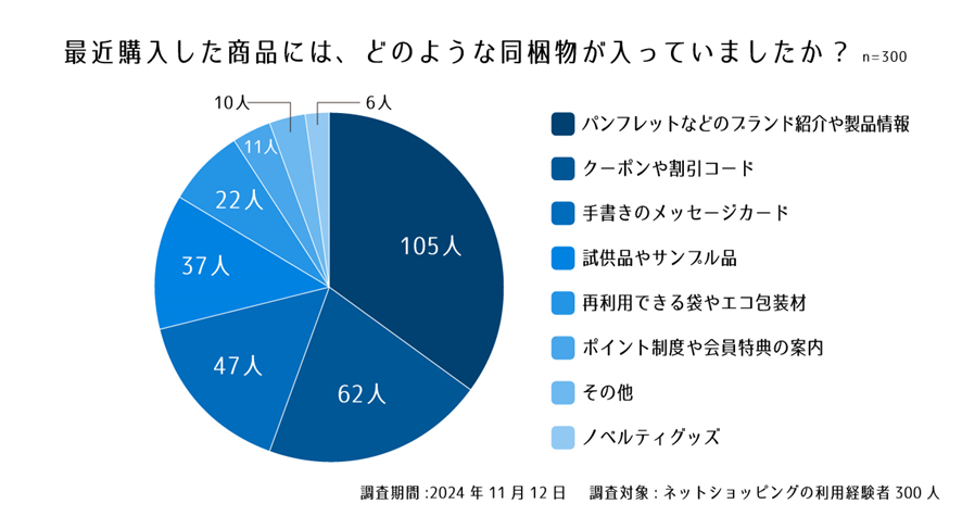 設問１. 最近購入した商品には、どのような同梱物が入っていましたか？