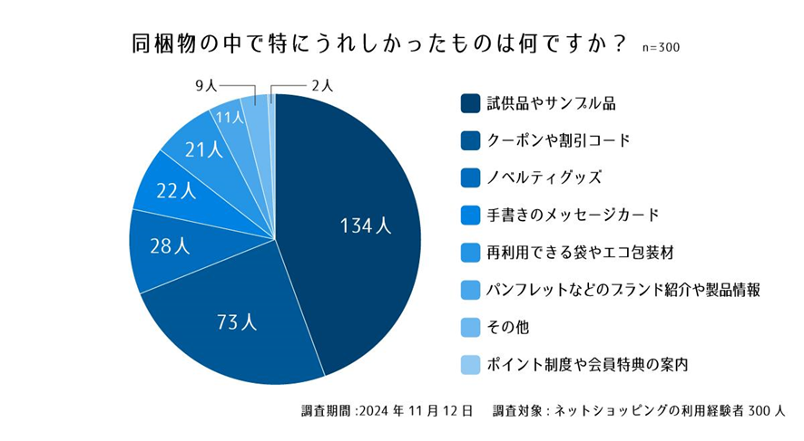 設問２. 同梱物の中で特にうれしかったものは何ですか？