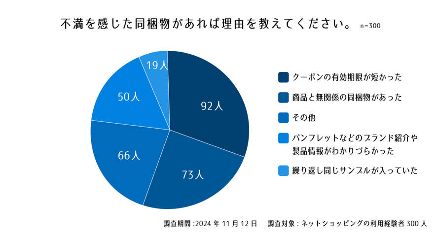 設問３. 不満を感じた同梱物があれば理由を教えてください。
