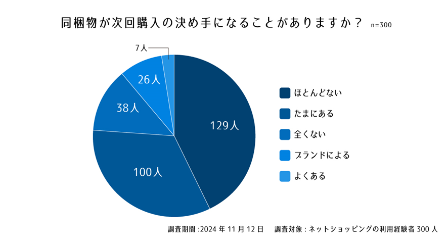 設問４. 同梱物が次回購入の決め手になることがありますか？
