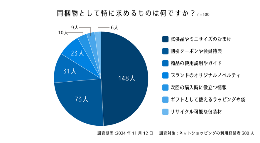 設問５. 同梱物として特に求めるものは何ですか？