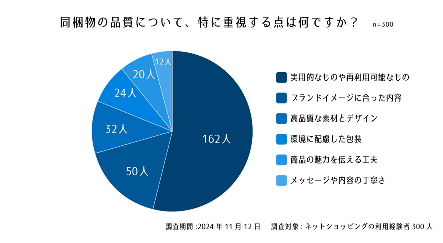 設問６. 同梱物の品質について、特に重視する点は何ですか？