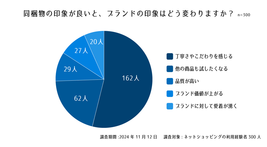 設問７. 同梱物の印象が良いと、ブランドの印象はどう変わりますか？
