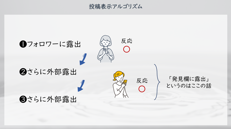 発見欄に表示されるアルゴリズム
