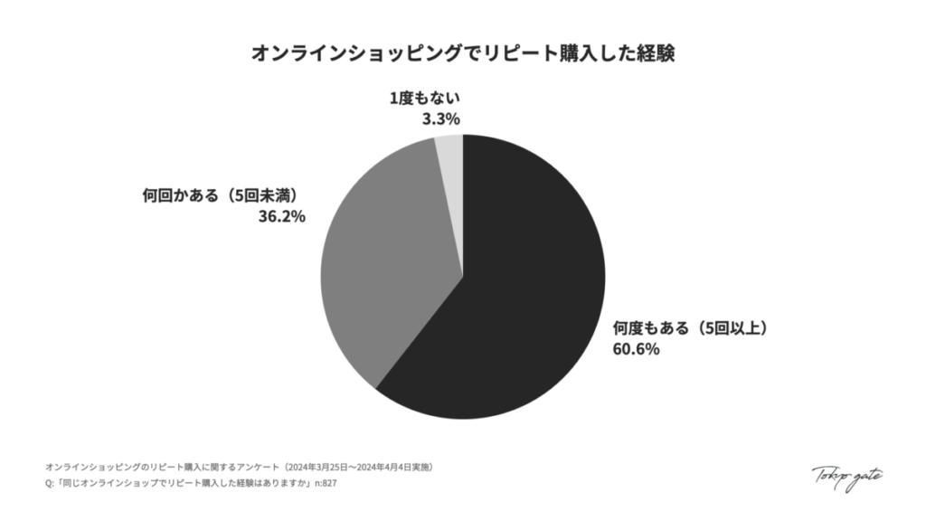 1.  オンラインショップでのリピート購入経験