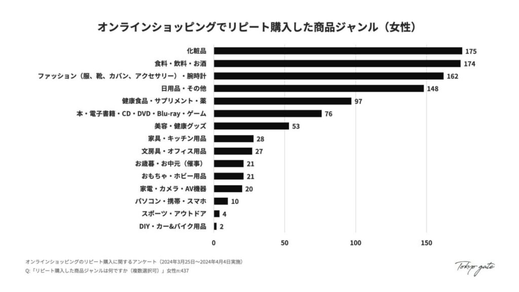 10. リピート購入した商品ジャンル（女性）